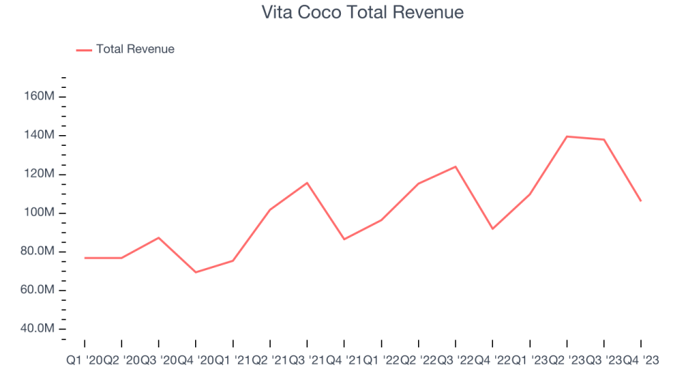 Vita Coco Total Revenue