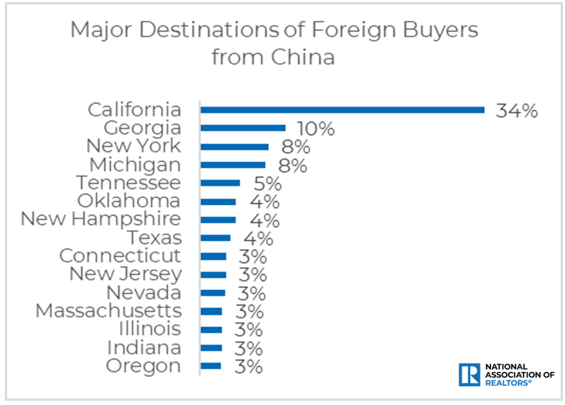 Buyers from China