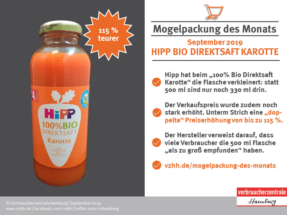 Das war eine der höchsten Preiserhöhungen in der 15-jährigen Geschichte der Mogelpackungsliste: Bio Direktsaft von Hipp wurde um 115 Prozent teurer! Der Flasche des Bio-Karottensafts wurde verkleinert. Drin sind jetzt nur noch 330 Milliliter, statt vorher 500 Milliliter. Gleichzeitig wurde der Preis erhöht. Auch bei der Sorte „100 % Bio Direktsaft Milder Apfel“ wurde die Packungsgröße auf 330 Milliliter verkleinert, die Preiserhöhung im Handel liegt ebenfalls bei 115 Prozent. Dafür bekam der Babynahrungs-Hersteller den unrühmlichen Titel „Mogelpackung des Monats September“.