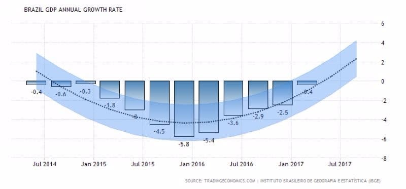 巴西 GDP 年化成長率 (近三年來表現)　圖片來源：tradingeconomics