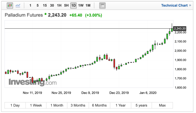 (圖：Investing.com)