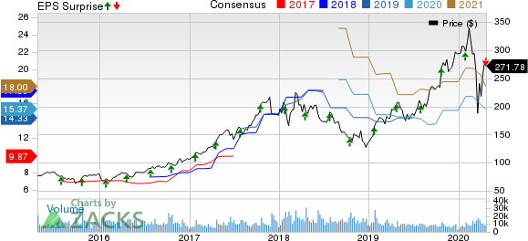 Lam Research Corporation Price, Consensus and EPS Surprise