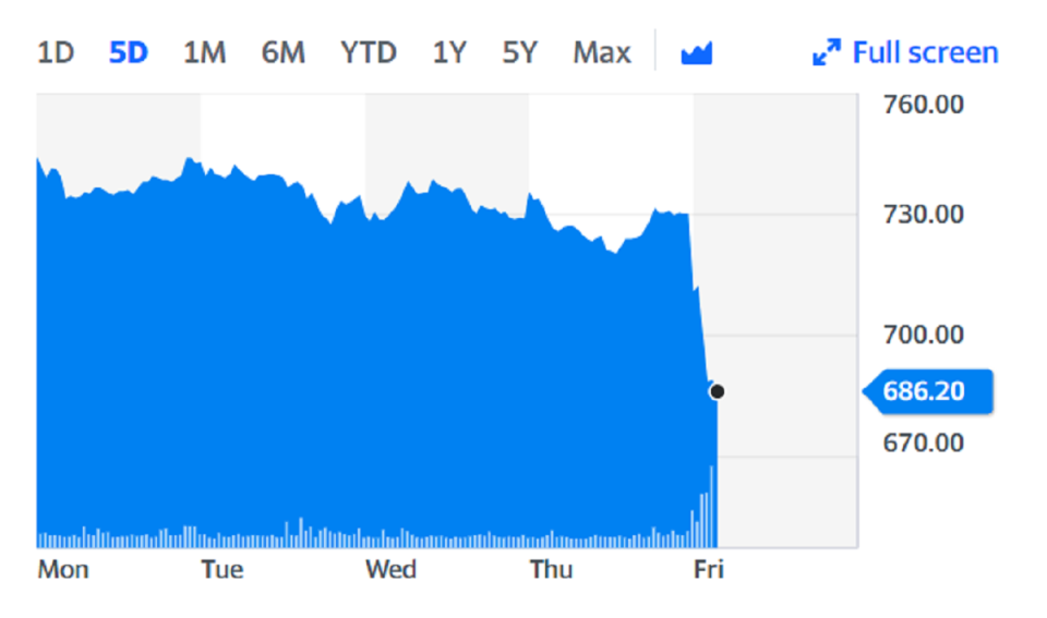 Pearson shares slumped to the bottom of the FTSE. Chart: Yahoo Finance 