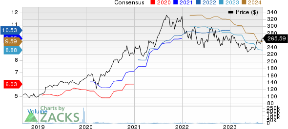 Danaher Corporation Price and Consensus