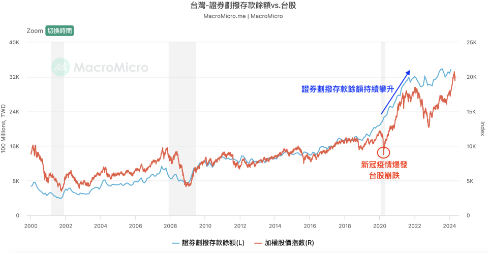 2020年3月台股因為新冠疫情導致崩跌，證券劃撥存款餘額仍持續攀升（圖片來源：財經Ｍ平方）