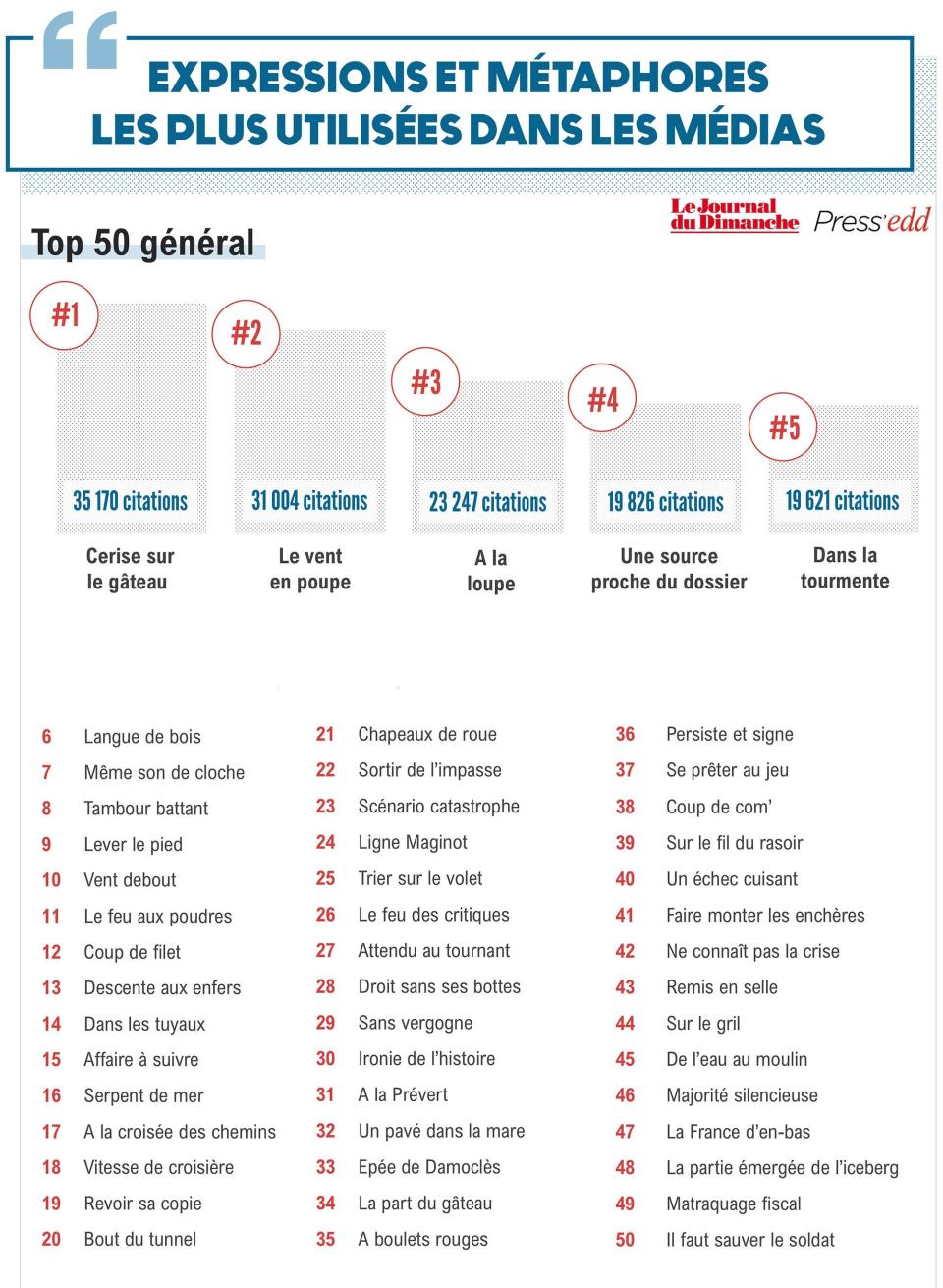 Le classement des expressions et métaphores les plus utilisées dans les médias