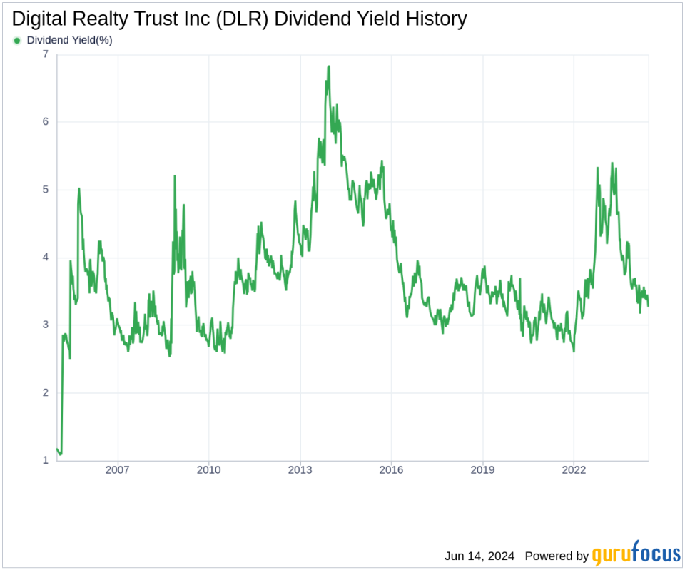 Digital Realty Trust Inc's Dividend Analysis