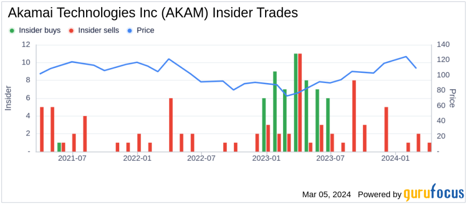 Insider Sell: Akamai Technologies Inc's (AKAM) CTO Robert Blumofe Sells 6,000 Shares