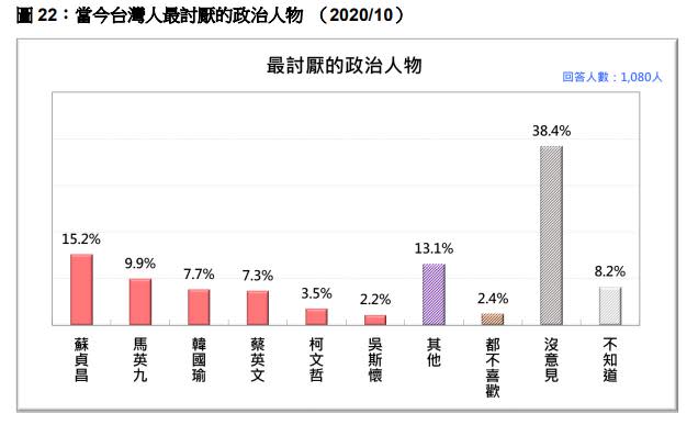 行政院長蘇貞昌成為最不受歡迎政治人物，馬英九與韓國瑜次之。（圖／台灣民意基金會提供）