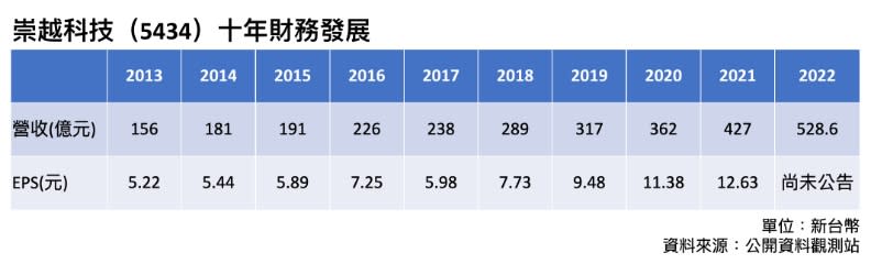 崇越科技十年財務發展。羅之盈整理