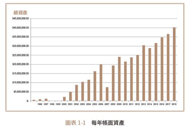 每年帳面資產