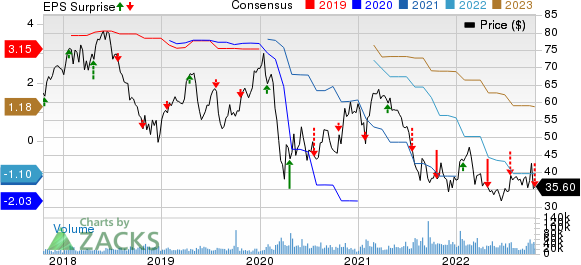 Las Vegas Sands Corp. Price, Consensus and EPS Surprise