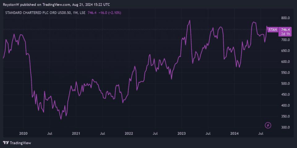 Standard Chartered share price