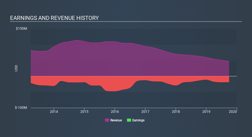 NasdaqGM:CIDM Income Statement, January 2nd 2020