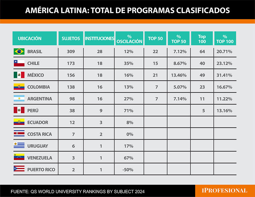 Carreras por país en Latinoamérica