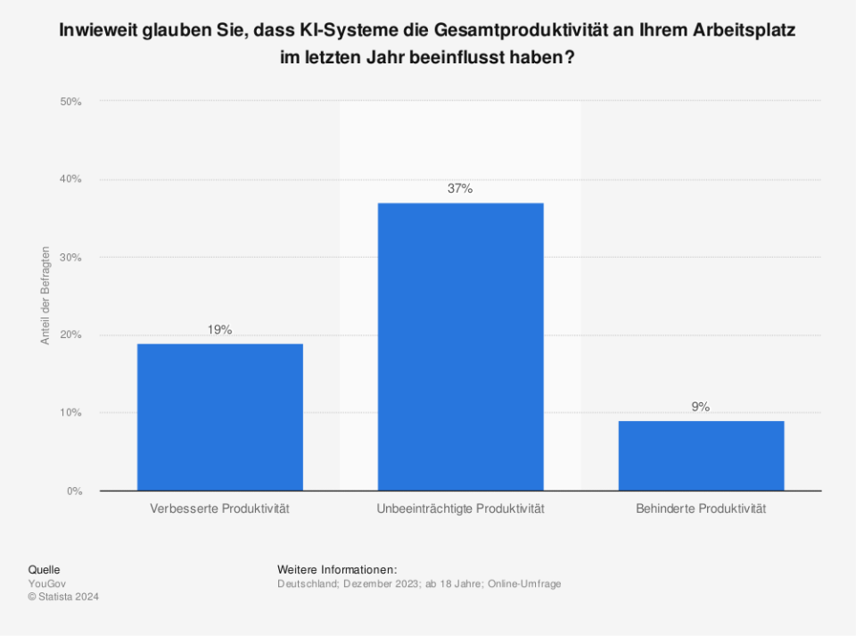 Nach einer Umfrage von YouGov nahmen im Jahr 2023 nur 19 Prozent der Befragten in Deutschland eine Produktivitätssteigerung durch KI-Anwendungen am Arbeitsplatz wahr. 37 Prozent gaben an, im vergangenen Jahr keine Auswirkungen auf ihre Produktivität bemerkt zu haben. Nur neun Prozent sehen eine Beeinträchtigung der Produktivität am Arbeitsplatz durch KI-Systeme wie ChatGPT. (Quelle: YouGov)