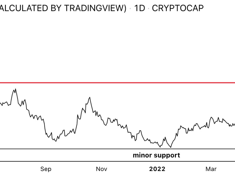 Bitcoinin dominanssisuhde (Damanick Dantes/CoinDesk, TradingView)