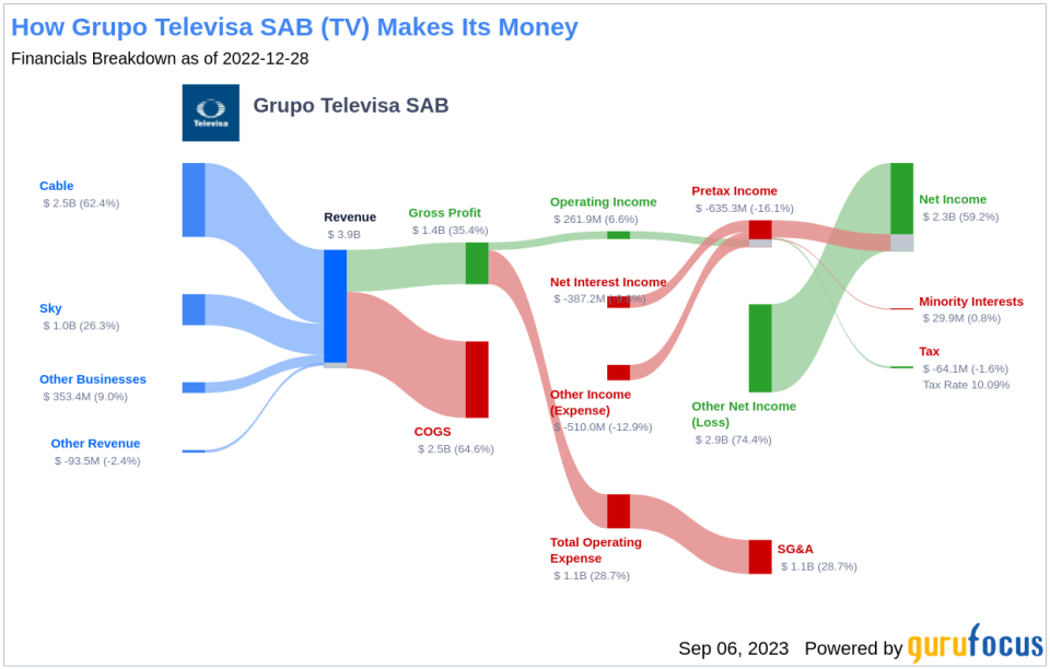 Grupo Televisa SAB (TV): A Deep Dive into Its Performance Metrics