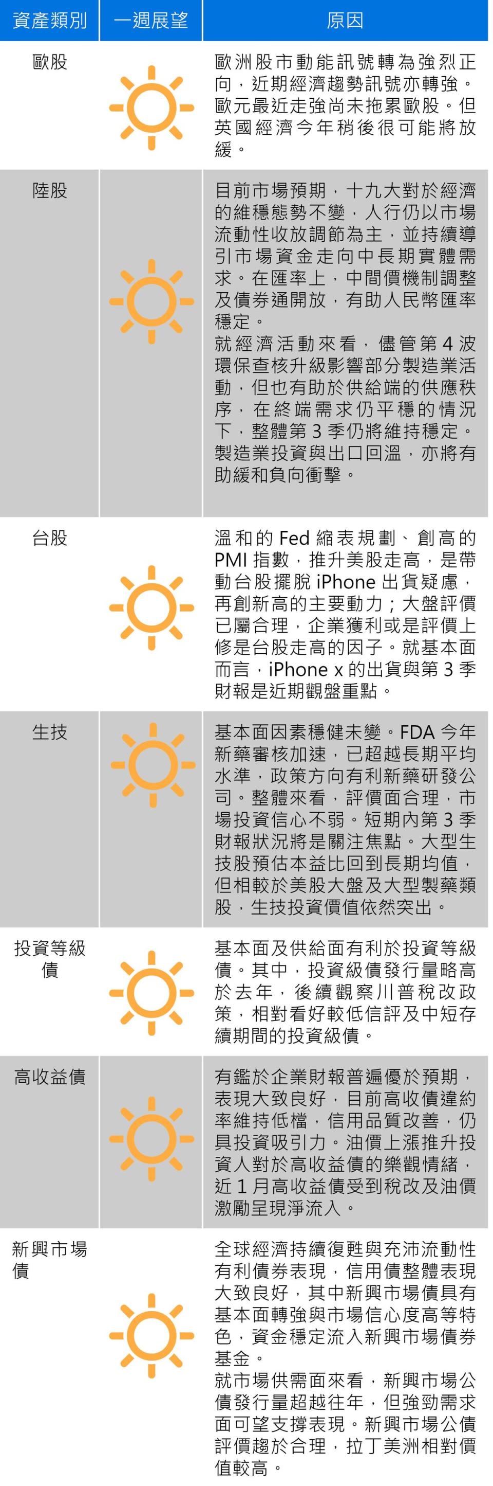 資料來源：安聯投信