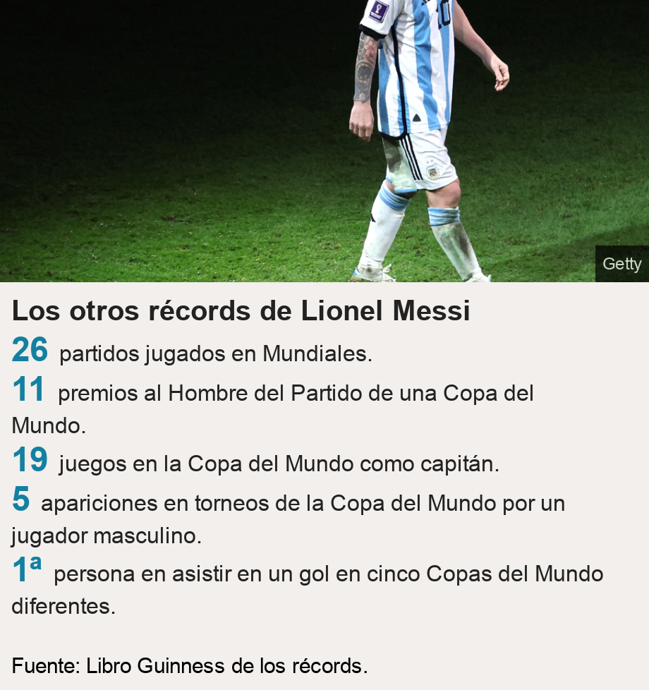 Los otros récords de Lionel Messi.   [ 26 partidos jugados en Mundiales. ],[ 11 premios al Hombre del Partido de una Copa del Mundo. ],[ 19 juegos en la Copa del Mundo como capitán. ],[ 5 apariciones en torneos de la Copa del Mundo por un jugador masculino. ],[ 1ª persona en asistir en un gol en cinco Copas del Mundo diferentes. ], Source: Fuente: Libro Guinness de los récords., Image: Lionel Messi