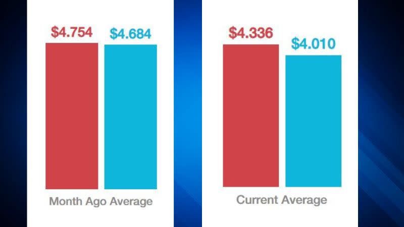 Average gas prices in Massachusetts and nationally from one month ago and currently.