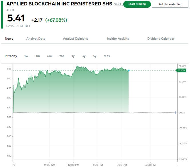 Applied Digital stock price chart