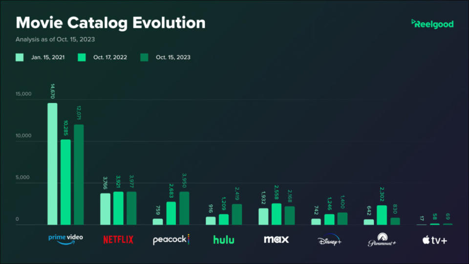 Reelgood movie catalog audit