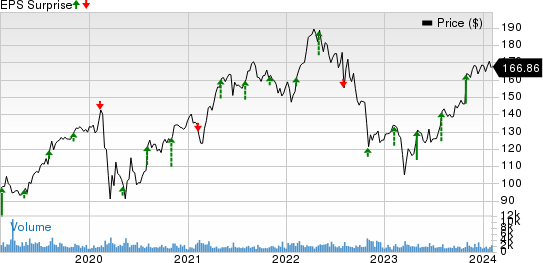 Assurant, Inc. Price and EPS Surprise