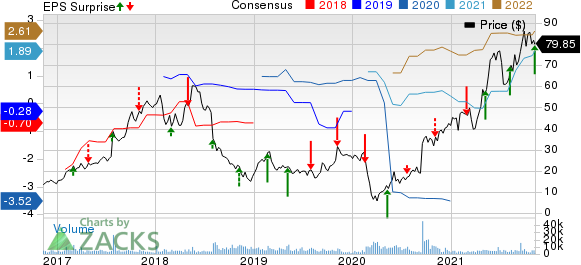 Scientific Games Corp Price, Consensus and EPS Surprise