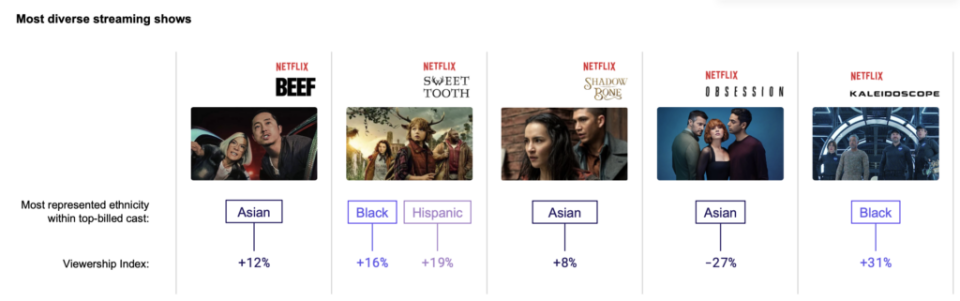 Most-Diverse-Streaming-Shows