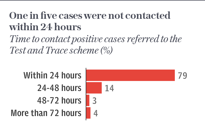 Time to contact in Test and Trace