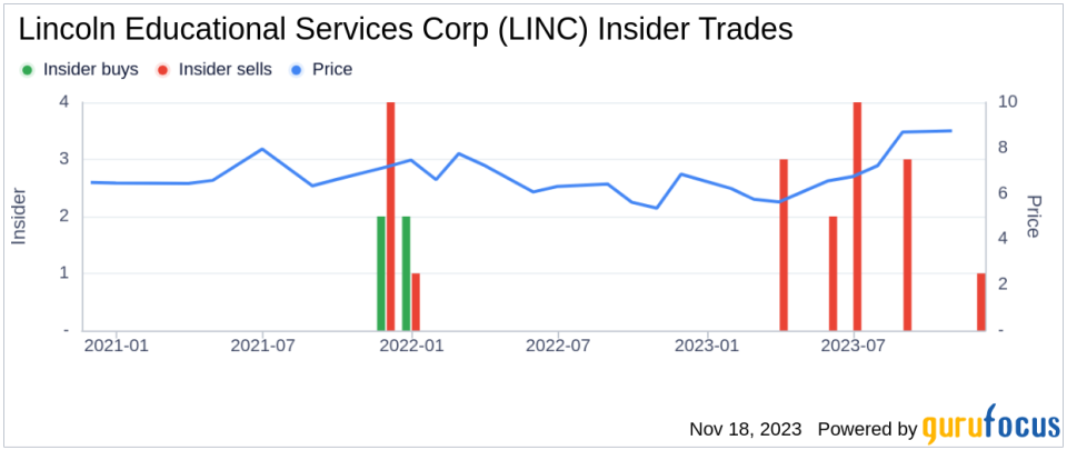 Insider Sell Alert: Director BURKE JAMES J JR Offloads Shares of Lincoln Educational Services Corp