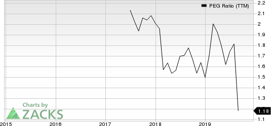 Leggett & Platt, Incorporated PEG Ratio (TTM)