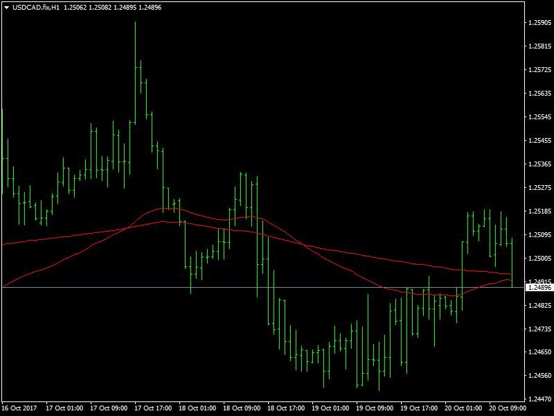 USDCAD Hourly