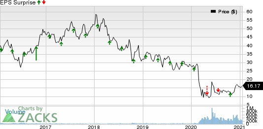 American Airlines Group Inc. Price and EPS Surprise