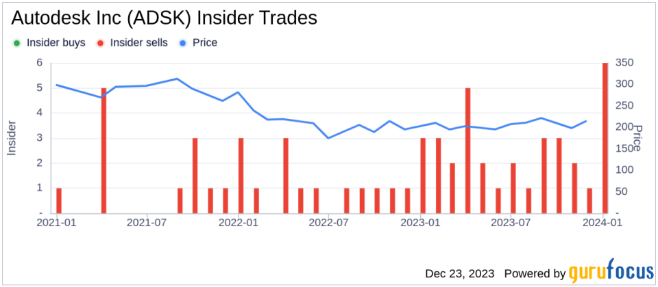 Autodesk Inc Director Stacy Smith Sells 5,000 Shares