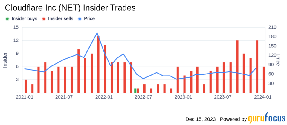 Cloudflare Inc CFO Thomas Seifert Sells 34,329 Shares: An Analysis of Insider Activity and Stock Valuation