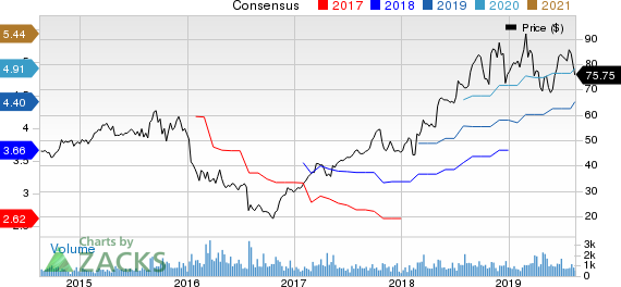 Integer Holdings Corporation Price and Consensus