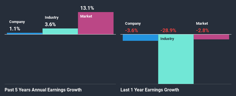 past-earnings-growth