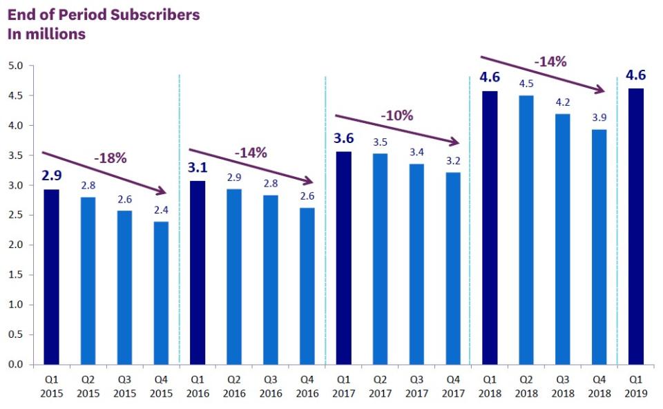 Chart showing subscriber numbers over time