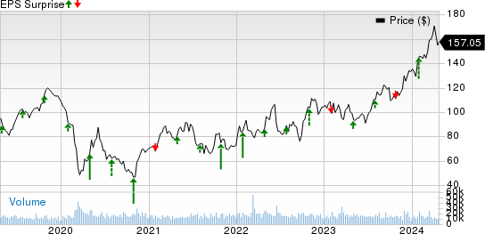 Phillips 66 Price and EPS Surprise