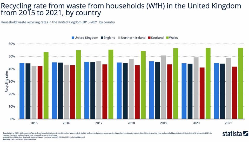 Household waste recycling rates in the United Kingdom 2015-2021, by country. (Statista)