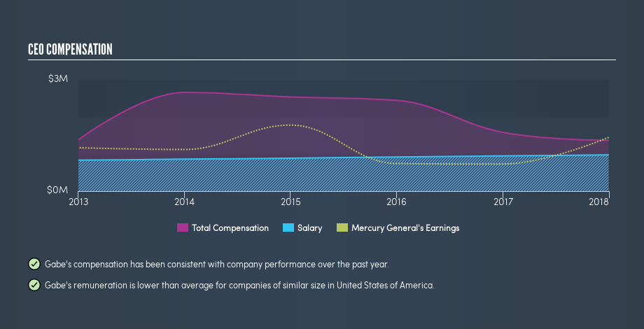 NYSE:MCY CEO Compensation, May 6th 2019