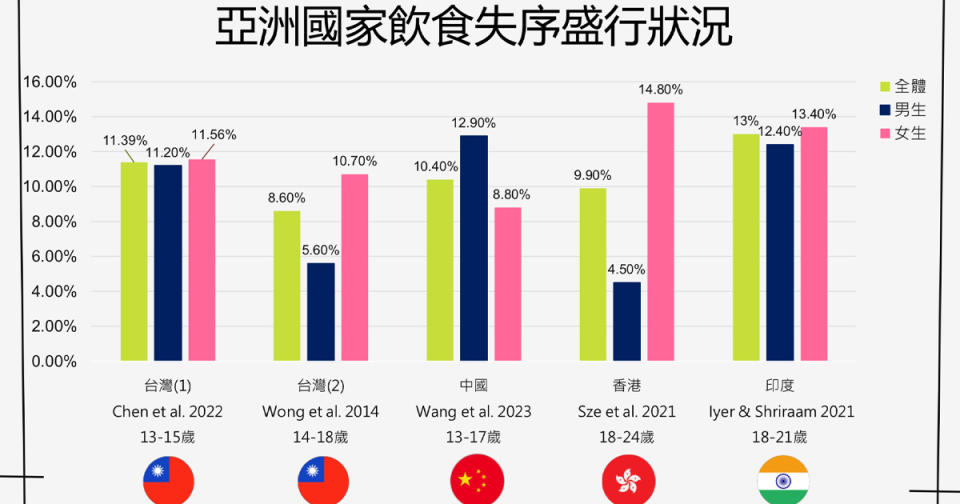 亞洲國家飲食失序盛行率／資料來源：陳端容教授