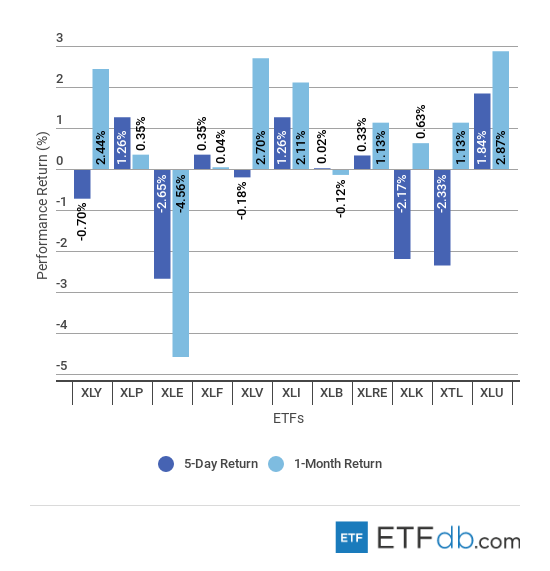 Etfdbcom scorecard sectors september 7 2018