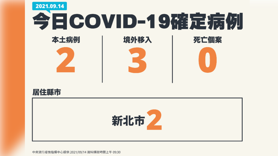 今日新增新冠肺炎確診個案。（圖／中央流行疫情指揮中心）