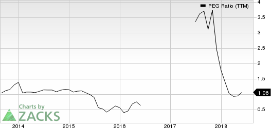 Top Ranked Growth Stocks to Buy for August 20th