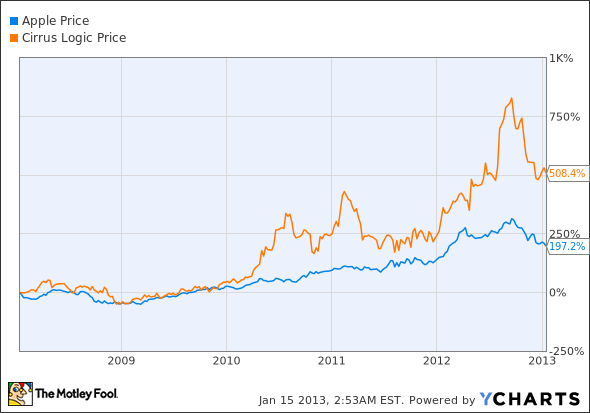 AAPL Chart