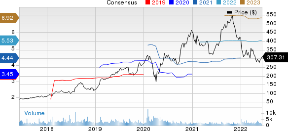 Paycom Software, Inc. Price and Consensus