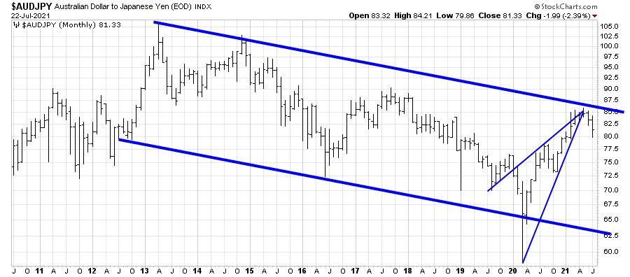 https://stockcharts.com/c-sc/sc?s=%24AUDJPY&p=M&yr=11&mn=0&dy=0&i=p93687426386&a=964654910&r=1627030853093